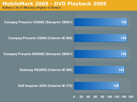 MobileMark 2005 - DVD Playback 2005